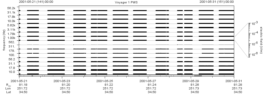Voyager PWS SA plot T010521_010531