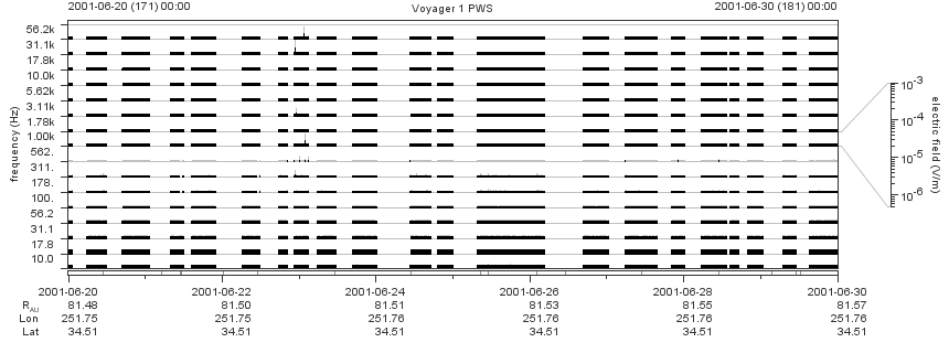 Voyager PWS SA plot T010620_010630