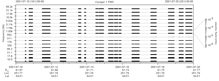 Voyager PWS SA plot T010710_010720