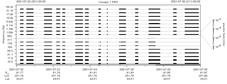Voyager PWS SA plot T010720_010730