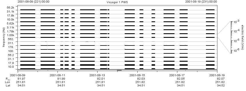 Voyager PWS SA plot T010809_010819