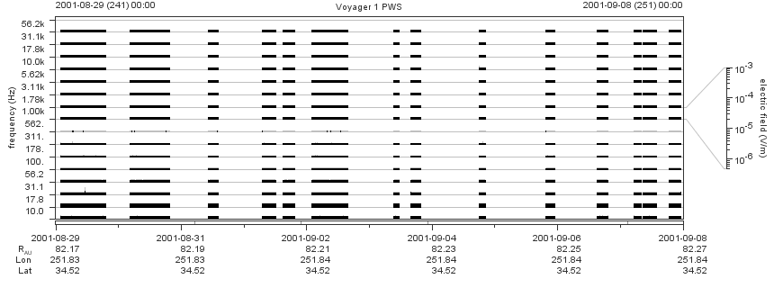 Voyager PWS SA plot T010829_010908