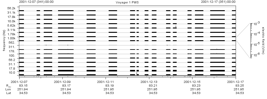 Voyager PWS SA plot T011207_011217