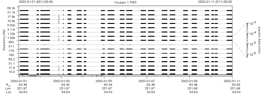 Voyager PWS SA plot T020101_020111