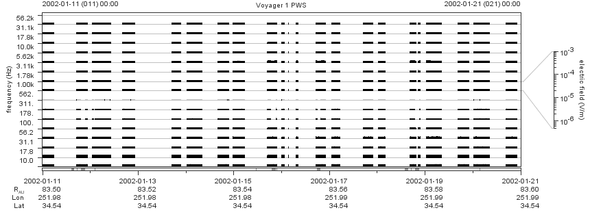 Voyager PWS SA plot T020111_020121