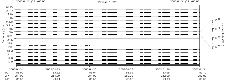 Voyager PWS SA plot T020121_020131