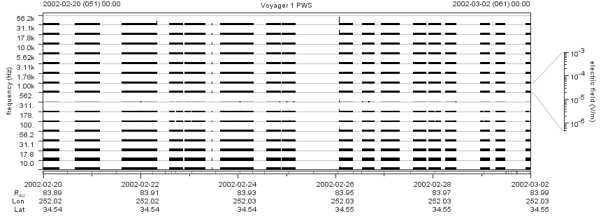 Voyager PWS SA plot T020220_020302