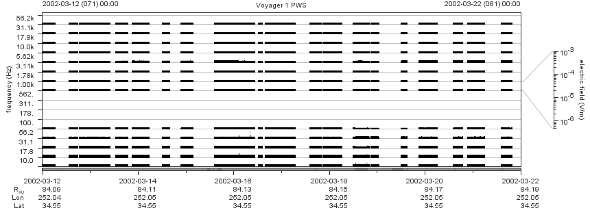 Voyager PWS SA plot T020312_020322