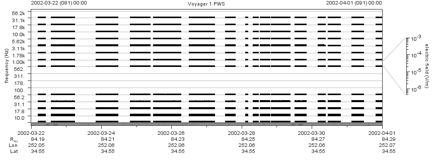 Voyager PWS SA plot T020322_020401