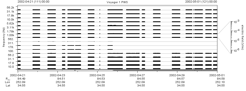 Voyager PWS SA plot T020421_020501