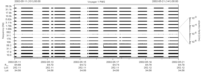 Voyager PWS SA plot T020511_020521