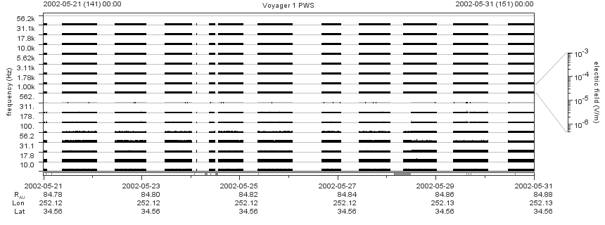 Voyager PWS SA plot T020521_020531