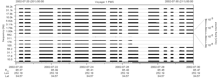 Voyager PWS SA plot T020720_020730