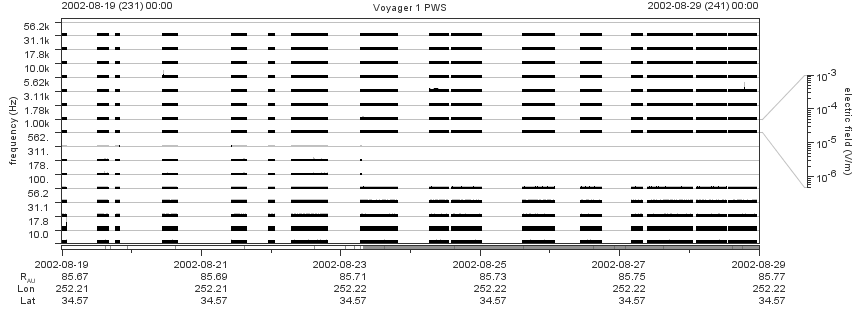 Voyager PWS SA plot T020819_020829