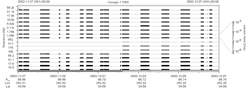 Voyager PWS SA plot T021127_021207