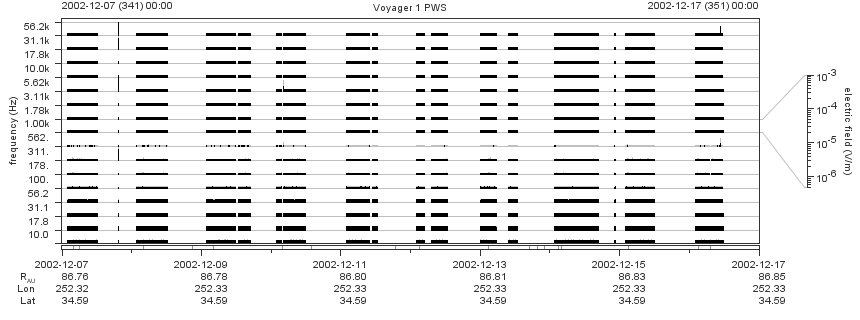 Voyager PWS SA plot T021207_021217