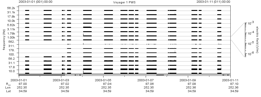 Voyager PWS SA plot T030101_030111