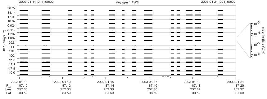 Voyager PWS SA plot T030111_030121