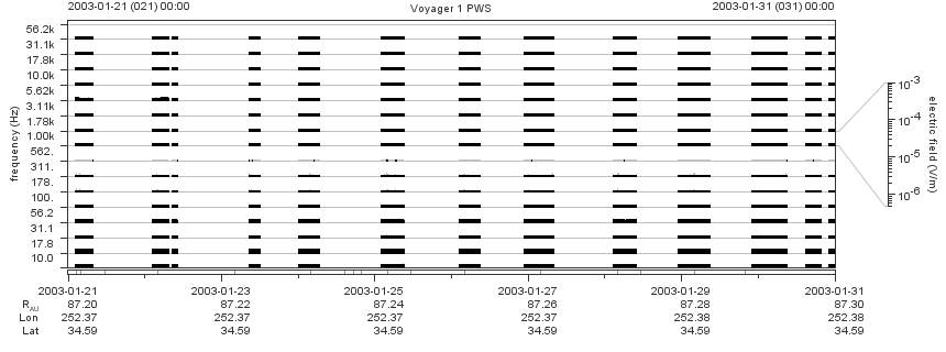 Voyager PWS SA plot T030121_030131