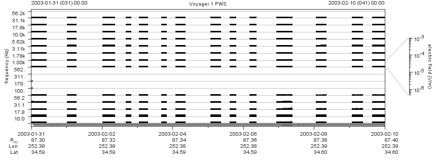 Voyager PWS SA plot T030131_030210