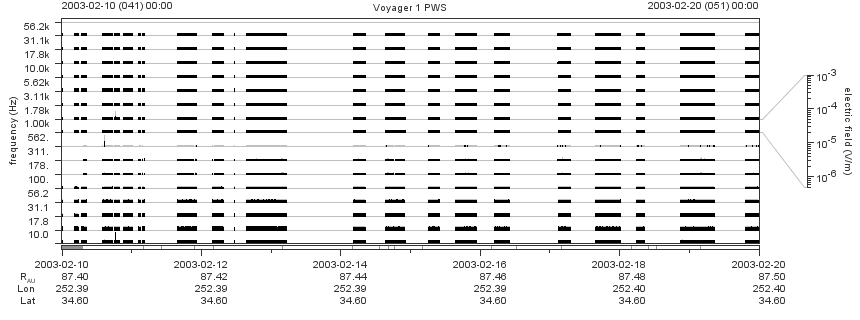 Voyager PWS SA plot T030210_030220