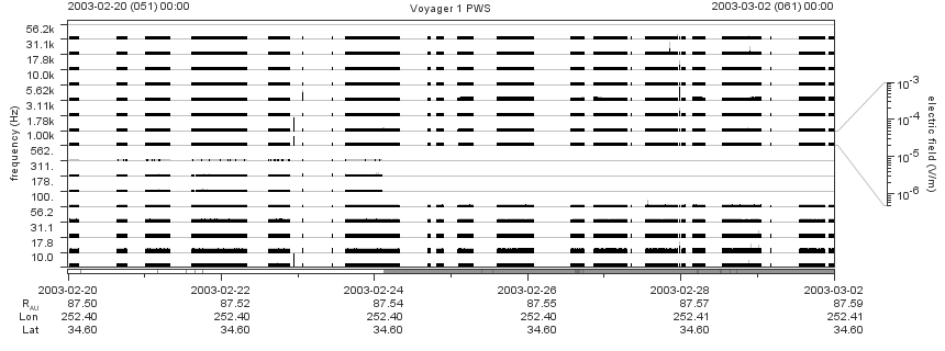 Voyager PWS SA plot T030220_030302