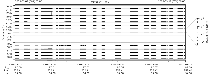 Voyager PWS SA plot T030302_030312