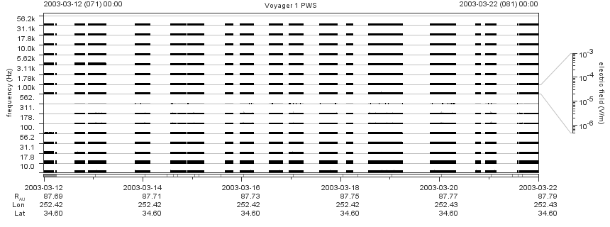 Voyager PWS SA plot T030312_030322