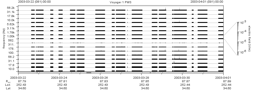 Voyager PWS SA plot T030322_030401