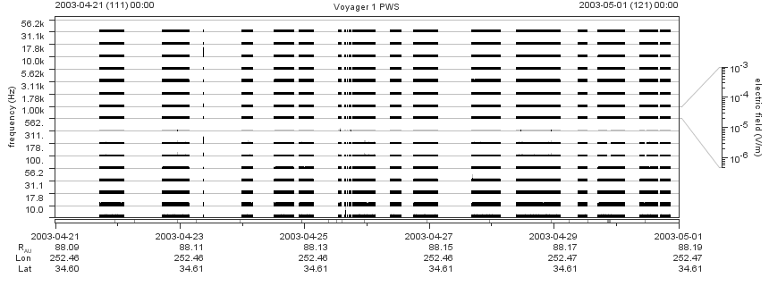 Voyager PWS SA plot T030421_030501