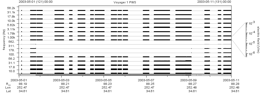 Voyager PWS SA plot T030501_030511