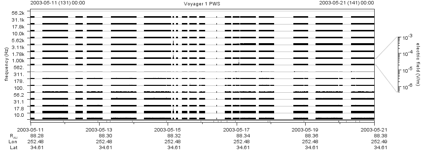 Voyager PWS SA plot T030511_030521