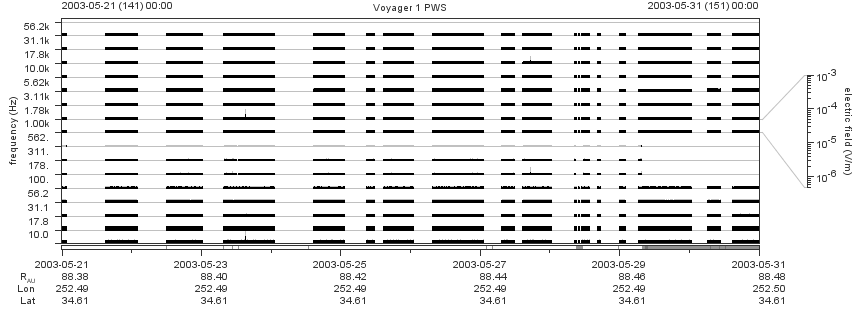 Voyager PWS SA plot T030521_030531