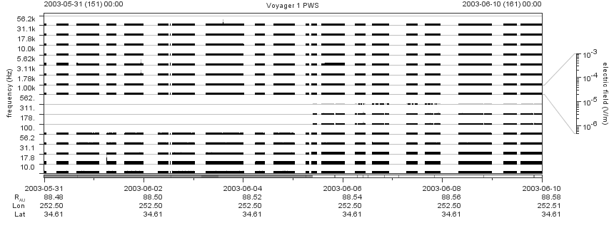 Voyager PWS SA plot T030531_030610
