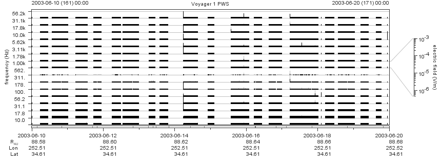 Voyager PWS SA plot T030610_030620