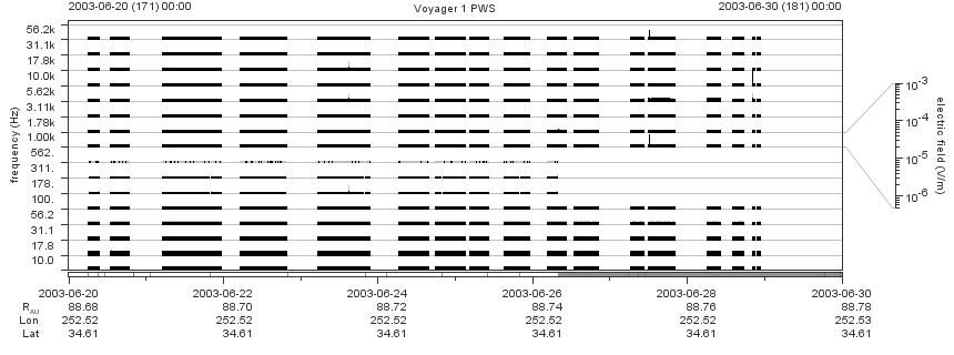 Voyager PWS SA plot T030620_030630