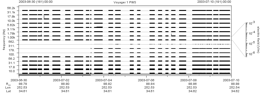 Voyager PWS SA plot T030630_030710