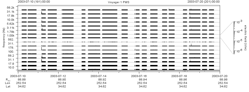 Voyager PWS SA plot T030710_030720