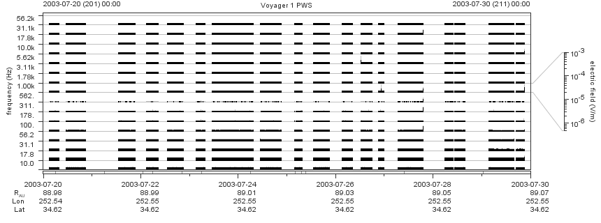 Voyager PWS SA plot T030720_030730