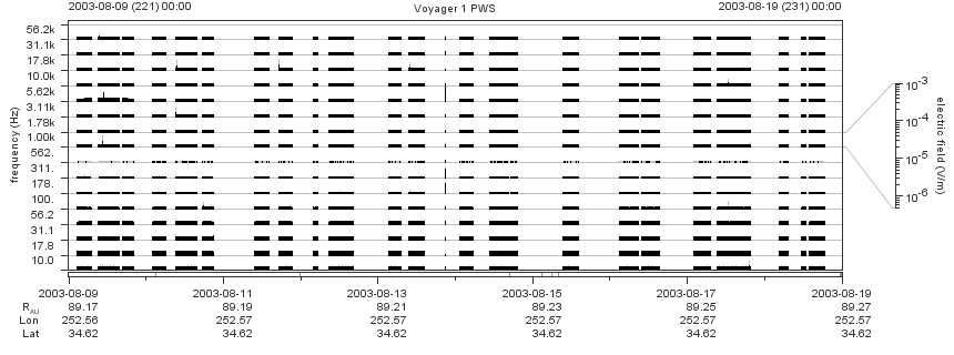 Voyager PWS SA plot T030809_030819