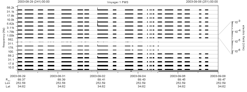 Voyager PWS SA plot T030829_030908