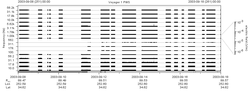 Voyager PWS SA plot T030908_030918