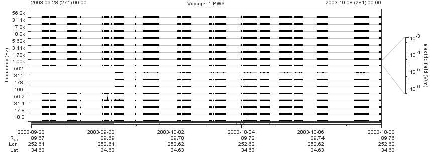 Voyager PWS SA plot T030928_031008