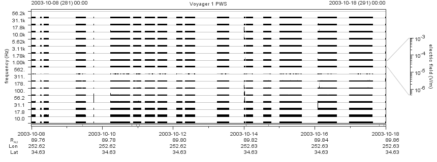 Voyager PWS SA plot T031008_031018