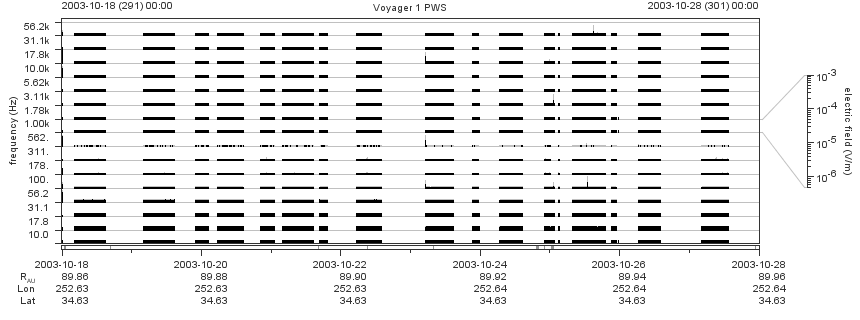 Voyager PWS SA plot T031018_031028