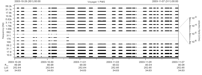 Voyager PWS SA plot T031028_031107