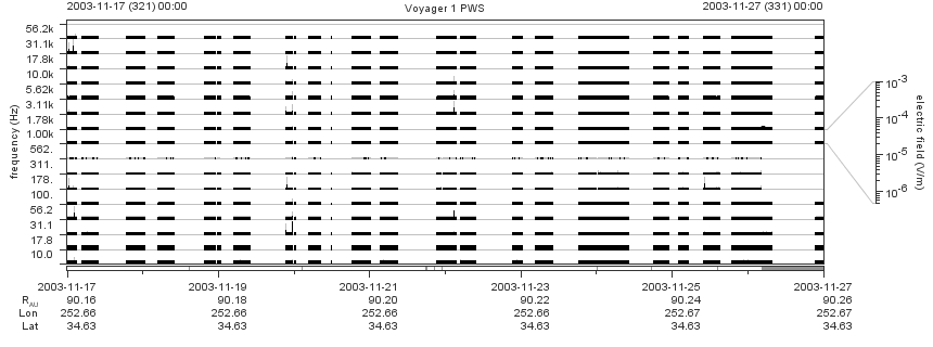 Voyager PWS SA plot T031117_031127