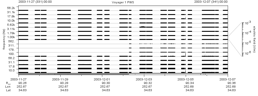 Voyager PWS SA plot T031127_031207