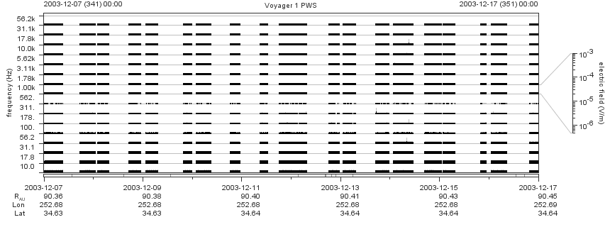 Voyager PWS SA plot T031207_031217