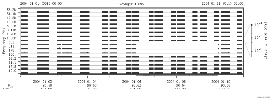 Voyager PWS SA plot T040101_040111